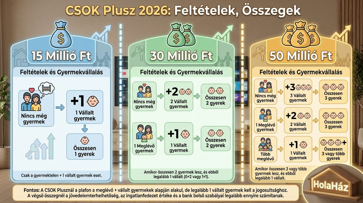 CSOK Plusz infografika az összegekről