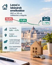 Lassult a lakásárak éves emelkedése, 2027-re 10 százalék alá csökkenhet a drágulás – illusztráció