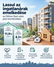 Lassul az ingatlanárak emelkedése az Otthon Start utáni piaci korrekcióban – illusztráció