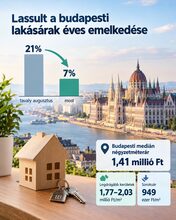 Lassult a budapesti lakásárak éves emelkedése – illusztráció
