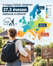 A magyar fiatalok átlagosan 27,3 évesen költöznek el otthonról – illusztráció
