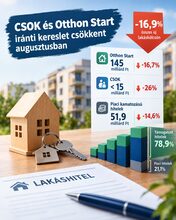 Augusztusban visszaesett a CSOK és az Otthon Start iránti kereslet – illusztráció