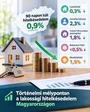 Történelmi mélypontra csökkent a 90 napon túli lakossági hitelkésedelem aránya Magyarországon – illusztráció