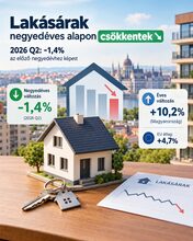 Negyedéves alapon csökkentek a magyar lakásárak – illusztráció