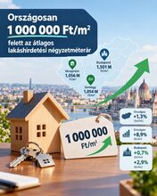Az országos átlagos lakáshirdetési négyzetméterár átlépte az egymillió forintot – illusztráció