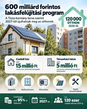 600 milliárd forintos lakásfelújítási programot tervez a Tisza-kormány – illusztráció